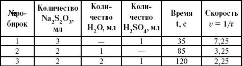 Подтверждается закон ГульдбергаВааге профессора химии Гульдерга и молодого - фото 139
