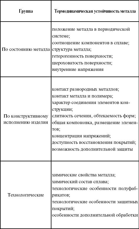 2 Классификация процессов коррозии металлов Классифицировать коррозию принято - фото 144