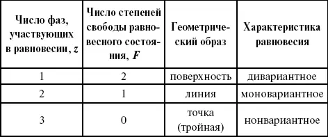 Рассмотрим зависимость между числом фаз и числом степеней свободы в - фото 147