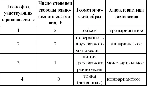 Из этого можно сделать вывод что в двухкомпонентных системах число независимых - фото 148