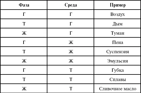 где Г газ Т твердое тело Ж жидкость Существуют жидкие газовые и - фото 79