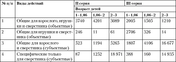 При этом в младшей группе от 1 до 106 действия ориентированные на - фото 2