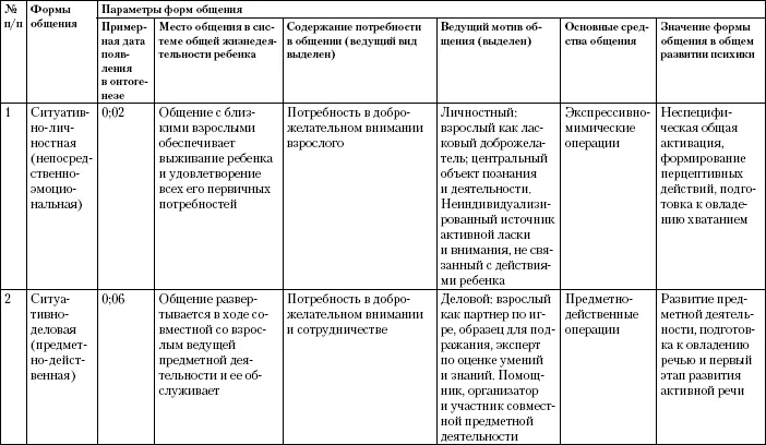 Ситуативноличностная форма общения Эта форма общения возникает в онтогенезе - фото 4