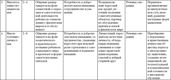 Ситуативноличностная форма общения Эта форма общения возникает в онтогенезе - фото 5