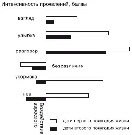 Рис 1Интенсивность поведения детей раннего возраста в ответ на различные - фото 6