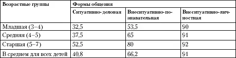 Рассмотрение таблицы приводит к выводу что усвоение новых сведений детьми - фото 7