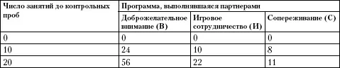Знакомство с таблицей показывает что до начала занятий партнеры либо не - фото 10