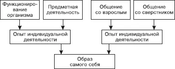 Рис 2Факторы и источники построения образа самого себя у дошкольников схема - фото 11