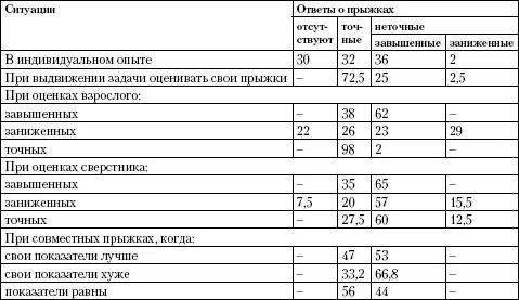 Выдвижение взрослым специальной задачи оценить себя дает возможность получить - фото 12
