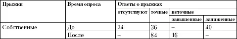 Из этой таблицы видно что после занятий дети дали 84 точных ответов по - фото 13