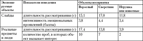 Избирательное отношение детей к сверстникам и взрослым проявляется в повышенном - фото 16