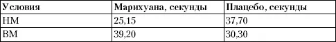Оценки испытуемыми степени их собственной интоксикации представлены в табл 2 - фото 1