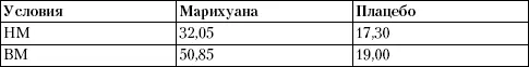 Испытуемые получившие марихуану отвечали утвердительно на значимо большее - фото 2