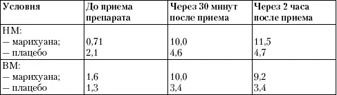 Результаты выполнения когнитивных тестов приводятся в табл 4 и 5 Четыре из - фото 3