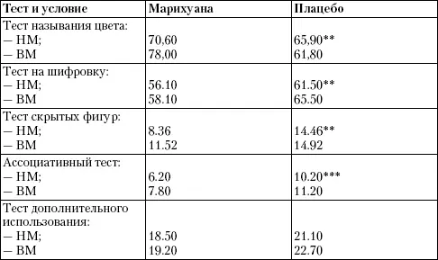 Указана значимость различий только по фактору наркотик плацебо p - фото 4