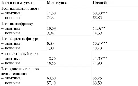 Указана значимость различий только по фактору наркотик плацебо p - фото 8