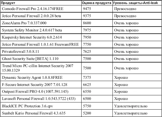 Самое интересное пожалуй то что по результатам теста который описан выше - фото 44