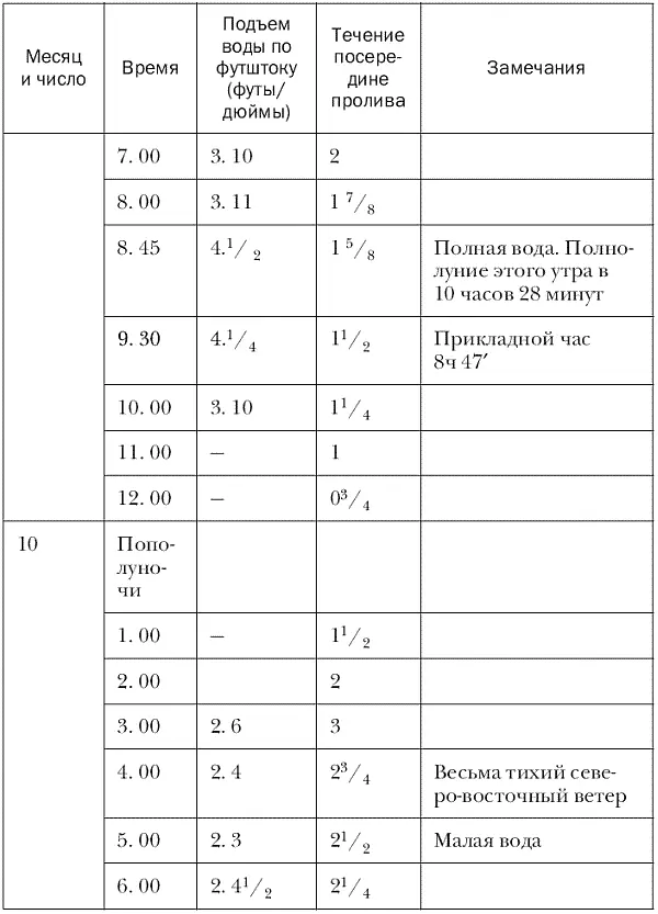 Из таблицы явствует что моменты полных вод и моменты наибольшей и наименьшей - фото 20