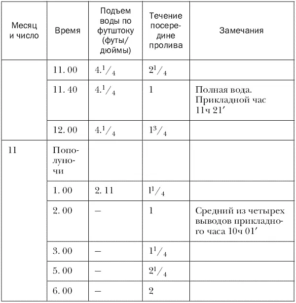 Из таблицы явствует что моменты полных вод и моменты наибольшей и наименьшей - фото 22
