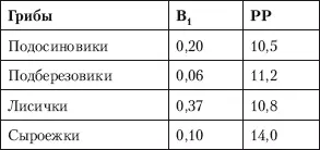 Из минеральных веществ в грибах особенно много калия фосфора и железа столь - фото 7