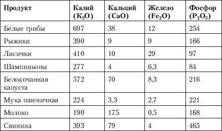 Все грибы принято делить на съедобные условно съедобные несъедобные - фото 8