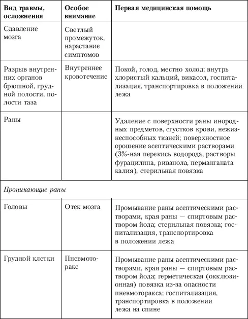 Первую медицинскую помощь при механических травмах можно условно разделить на - фото 26