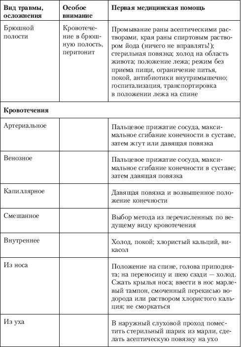 Первую медицинскую помощь при механических травмах можно условно разделить на - фото 27