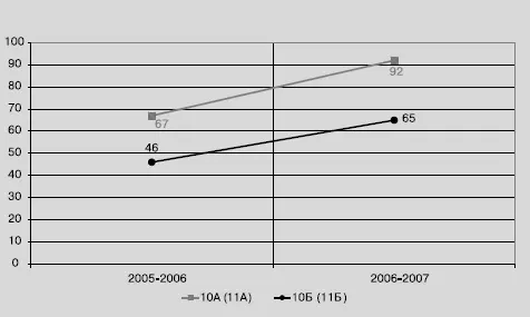 Рис 34Статистические данные о количестве творческих работ школьников за - фото 17