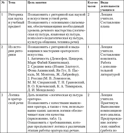53 Практические задания на занятиях элективного курса Риторика как наука и - фото 18