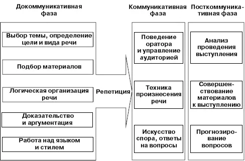 Рис 52Основные этапы подготовки и проведения публичной речи схема Рис - фото 24