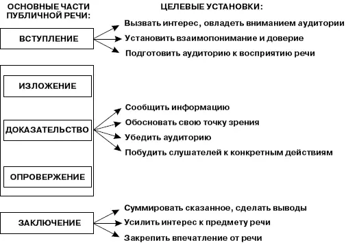 Рис 53Публичная речь схема Рис 54Основные требования к языку - фото 25