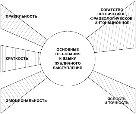 Рис 54Основные требования к языку публичного выступления схема Рис - фото 26