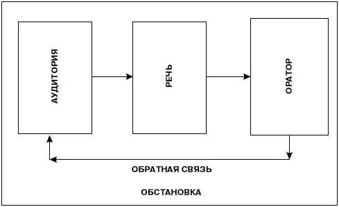 Рис 56Схема взаимодействия оратора и аудитории Рис 57Схема каналов - фото 28