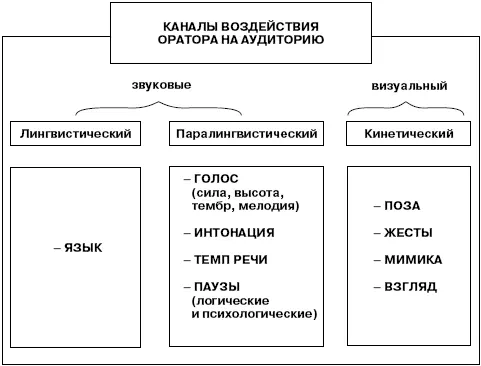 Рис 57Схема каналов воздействия оратора на аудиторию Рис 58Схема оценки - фото 29