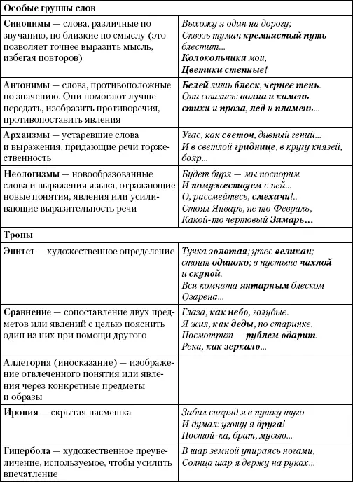 Таблица П2 Поэтический синтаксис и интонационные фигуры - фото 32