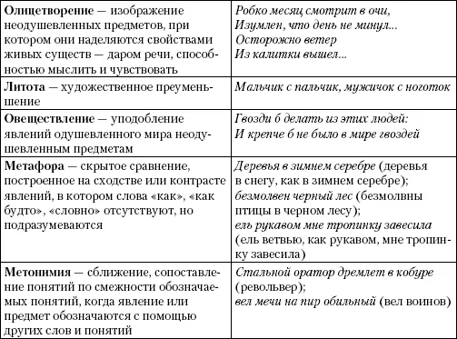 Таблица П2 Поэтический синтаксис и интонационные фигуры Литература 1 - фото 33