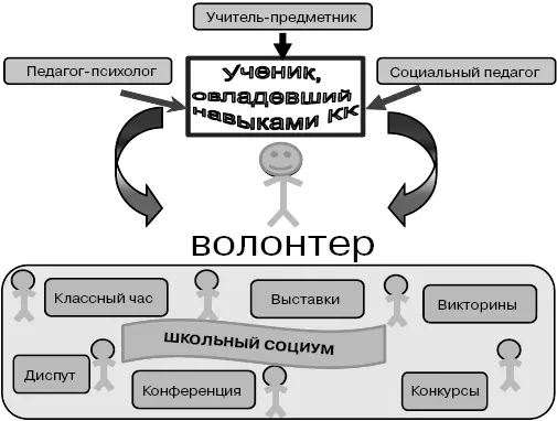 Рис 71Модель формирование социальной ответственности через волонтерское - фото 40