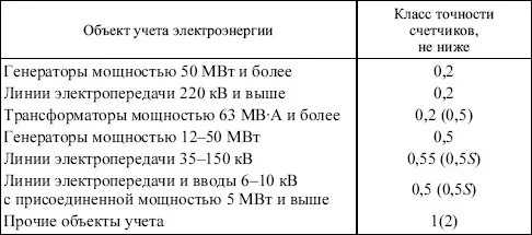 Вопрос 123Как может выбираться класс точности коммерческих счетчиков - фото 6