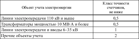 Вопрос 125Как может выбираться класс точности счетчиков технического учета - фото 7