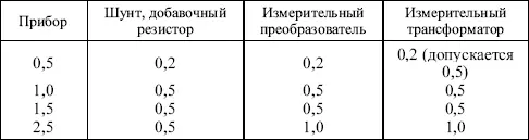 измерительные приборы одной электрической величины на пункте управления - фото 8