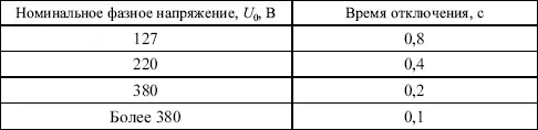 Вопрос 248Каким должно быть время отключения в цепях питающих - фото 9