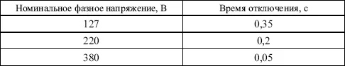 Если указанное время отключения не может быть гарантировано необходимы - фото 15