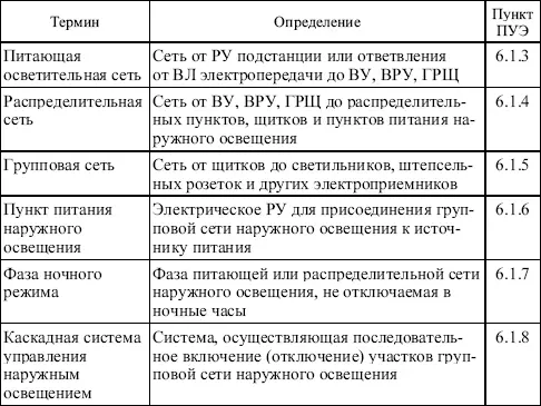 Окончание табл 611 Общие требования Вопрос 392Какие лампы следует - фото 21