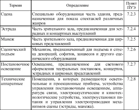 Общие требования Электроснабжение Вопрос 577От какой сети должно - фото 26