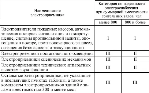 Вопрос 580Каким требованиям должно удовлетворять электроснабжение зрелищного - фото 27