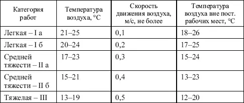 Допустимые нормы температуры относительной влажности и скорости движения - фото 2