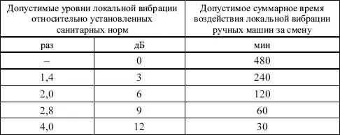 Примечание Допустимое суммарное время воздействия локальной вибрации должно - фото 5