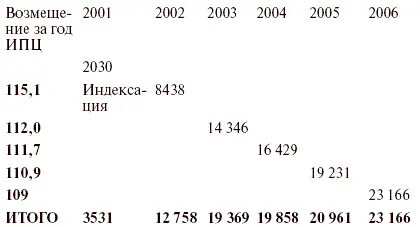 Всего по 1 января 2007 г компенсация ущерба в связи со смертью кормильца - фото 5
