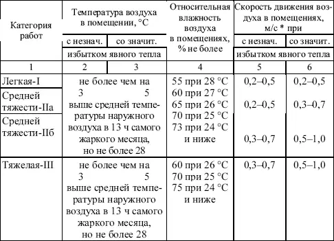 Примечания 1 Температура воздуха вне постоянных рабочих мест в - фото 2