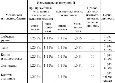 Примечания 1 Рн допустимая рабочая нагрузка кН 2 При - фото 9